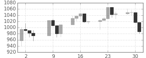 S&P500の日足チャート(1998年9月)