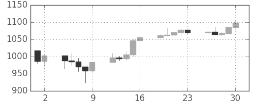 S&P500の日足チャート(1998年10月)