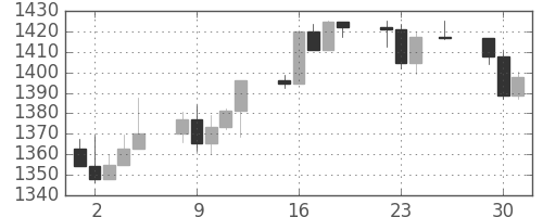 S&P500の日足チャート(1999年11月)