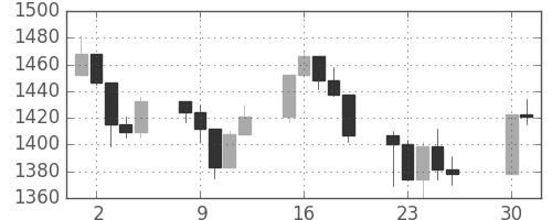 S&P500の日足チャート(2000年5月)