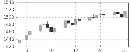 S&P500の日足チャート(2000年8月)