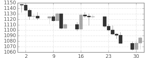 S&P500の日足チャート(2002年4月)