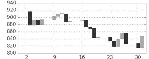 S&P500の日足チャート(2002年9月)
