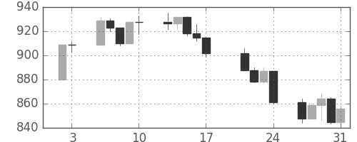 S&P500の日足チャート(2003年1月)