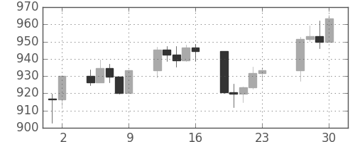 S&P500の日足チャート(2003年5月)