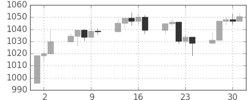 S&P500の日足チャート(2003年10月)