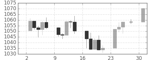 S&P500の日足チャート(2003年11月)