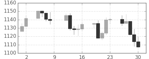 S&P500の日足チャート(2004年4月)