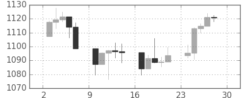 S&P500の日足チャート(2004年5月)