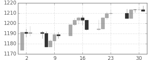 S&P500の日足チャート(2004年12月)