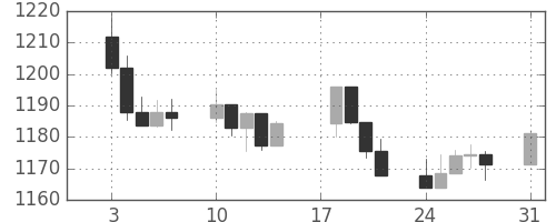 S&P500の日足チャート(2005年1月)