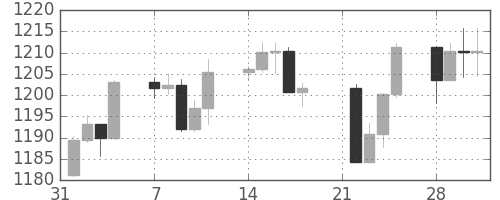 S&P500の日足チャート(2005年2月)