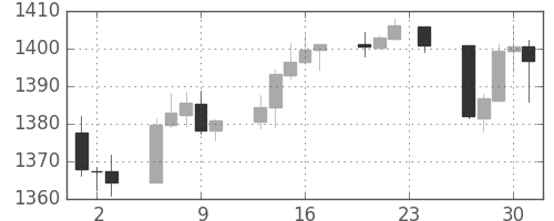 S&P500の日足チャート(2006年11月)
