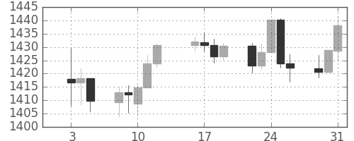 S&P500の日足チャート(2007年1月)