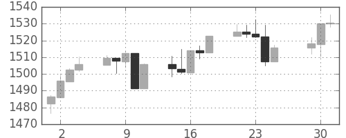 S&P500の日足チャート(2007年5月)