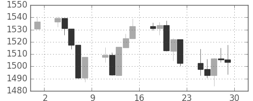 S&P500の日足チャート(2007年6月)