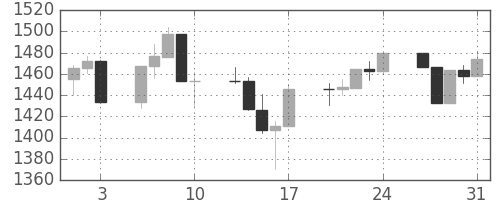 S&P500の日足チャート(2007年8月)