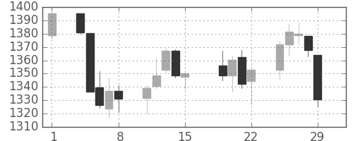 S&P500の日足チャート(2008年2月)
