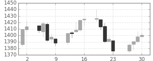 S&P500の日足チャート(2008年5月)