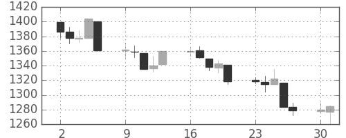 S&P500の日足チャート(2008年6月)