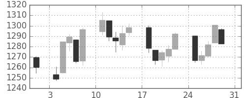 S&P500の日足チャート(2008年8月)