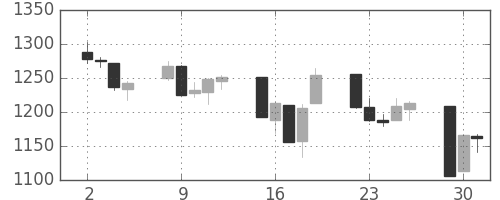 S&P500の日足チャート(2008年9月)