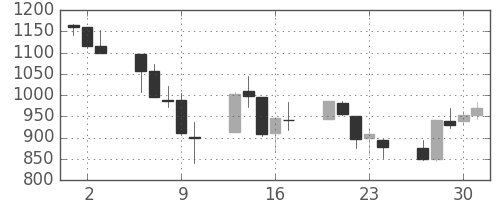 S&P500の日足チャート(2008年10月)