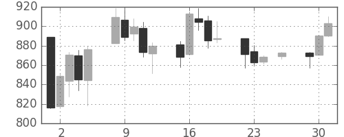 S&P500の日足チャート(2008年12月)