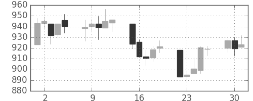 S&P500の日足チャート(2009年6月)