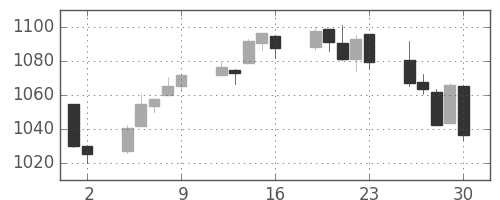 S&P500の日足チャート(2009年10月)