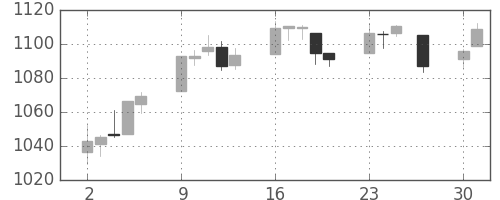 S&P500の日足チャート(2009年11月)