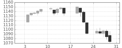 S&P500の日足チャート(2010年1月)