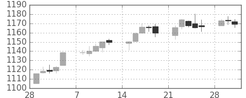S&P500の日足チャート(2010年3月)