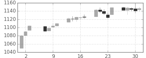 S&P500の日足チャート(2010年9月)