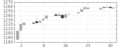 S&P500の日足チャート(2010年12月)