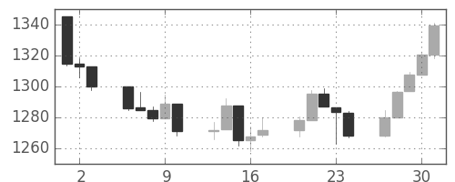 S&P500の日足チャート(2011年6月)