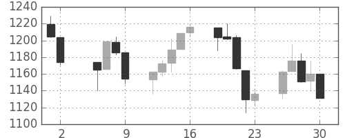 S&P500の日足チャート(2011年9月)