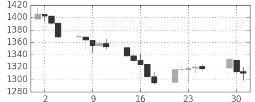 S&P500の日足チャート(2012年5月)