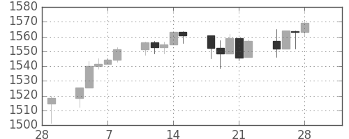 S&P500の日足チャート(2013年3月)