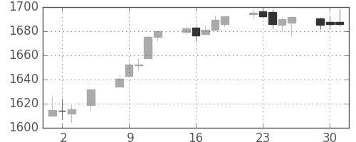 S&P500の日足チャート(2013年7月)