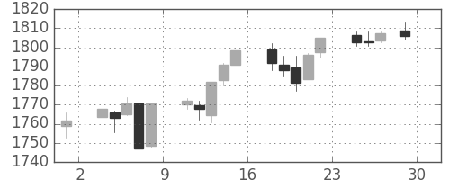 S&P500の日足チャート(2013年11月)