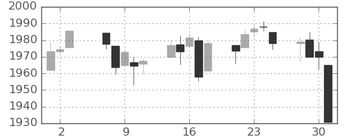 S&P500の日足チャート(2014年7月)