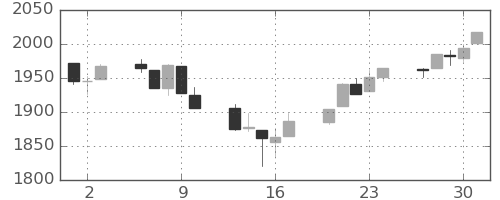 S&P500の日足チャート(2014年10月)