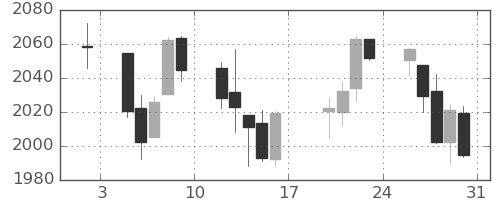 S&P500の日足チャート(2015年1月)