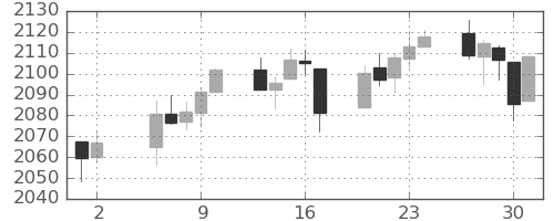 S&P500の日足チャート(2015年4月)