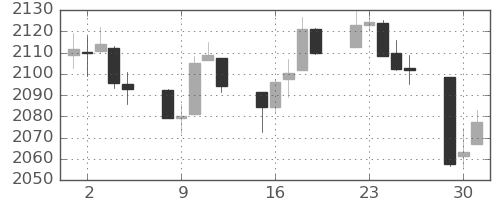 S&P500の日足チャート(2015年6月)