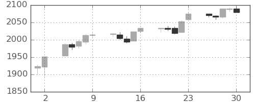 S&P500の日足チャート(2015年10月)