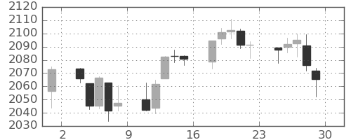 S&P500の日足チャート(2016年4月)