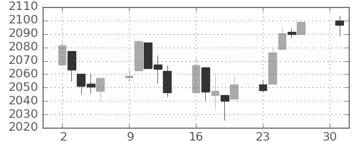 S&P500の日足チャート(2016年5月)