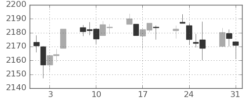 S&P500の日足チャート(2016年8月)